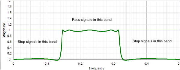 Frequency response of a band-pass filter,