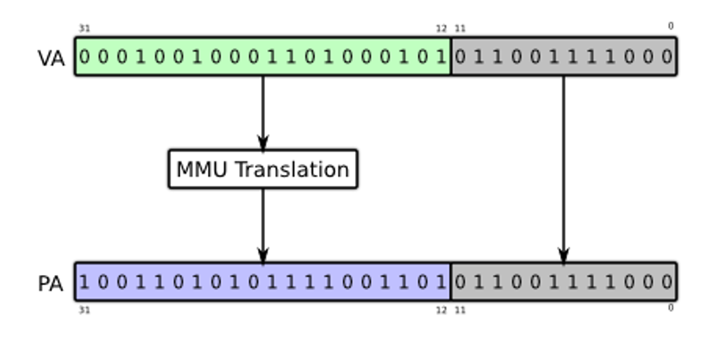 Virtual to Physical address translation for 32-bit addressing with 4KB pages