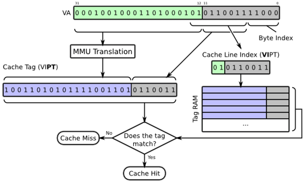 Simplified cache lookups in a VIPT cache