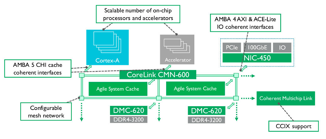 on-chip CoreLink CMN-600 interconnect creates custom data center SoCs