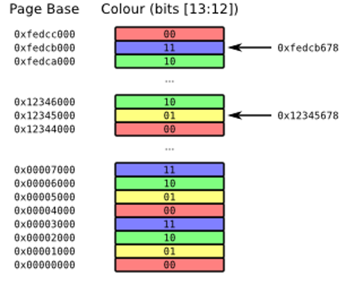 Page colours, showing how colours map onto bits 12 and 13 of the address